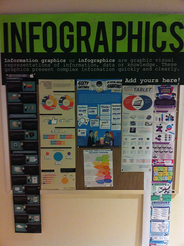 Updated infographic board at @iSchoolSU