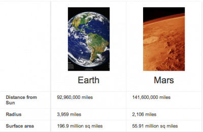 Side by side comparison of Earth and Mars with photos of each