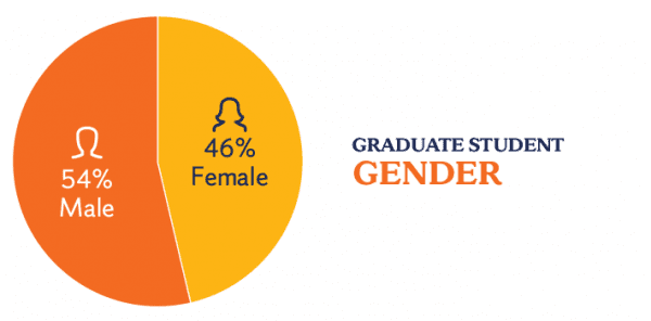 Graduate gender